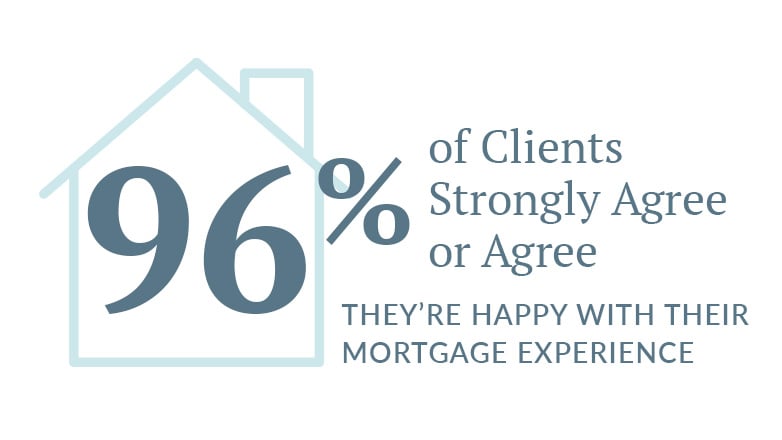 96% of Johnson Financial Group clients strongly agree or agree they're happy with their mortgage experience.