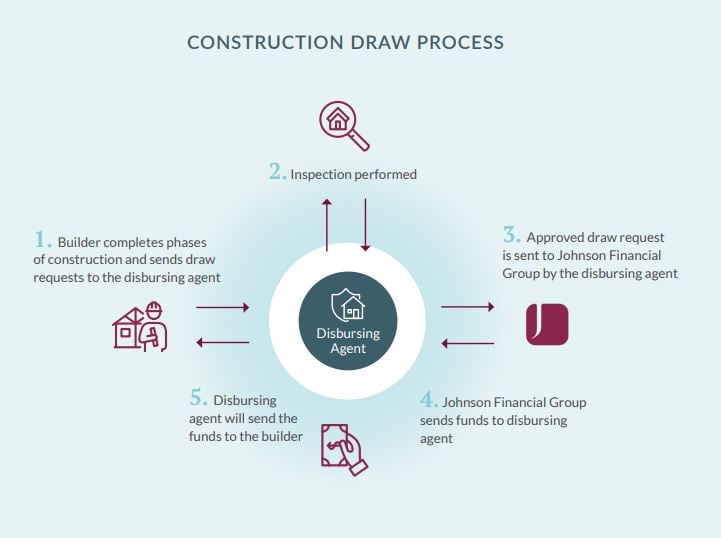 Construction Financing FAQs Johnson Financial Group