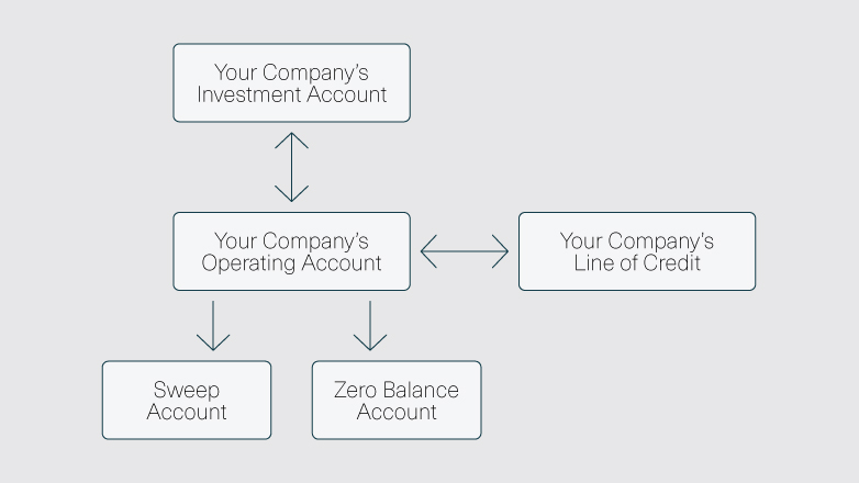 interest sweep bank accounts